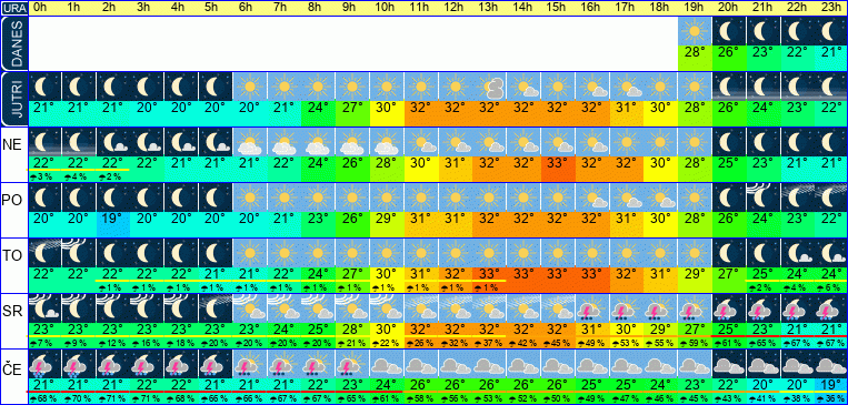 Wetter pro Stunde 7 Tage