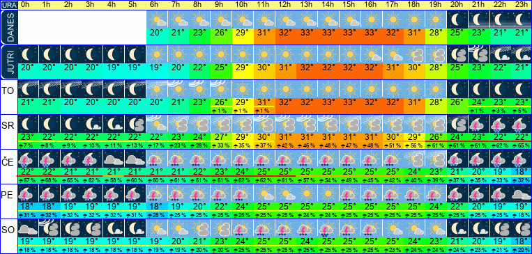 Wetter pro Stunde 7 Tage