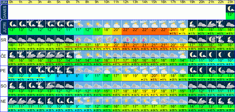 Wetter pro Stunde 7 Tage