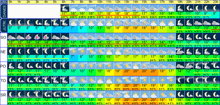 Wetter pro Stunde 7 Tage