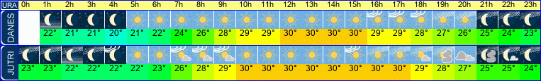vreme
