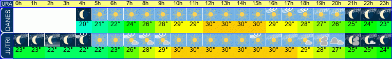 vreme