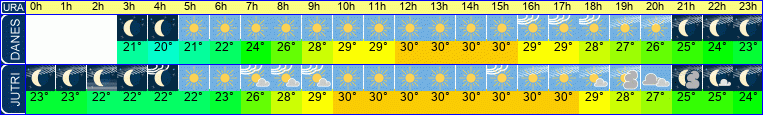 vreme