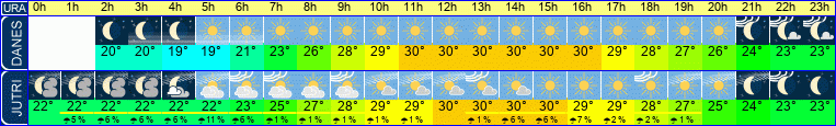 vreme