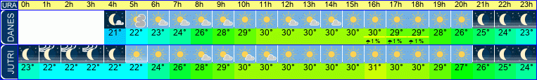 vreme