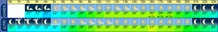 vreme