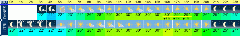 vreme