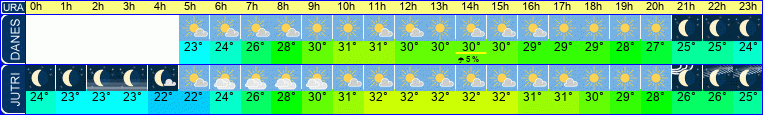 vreme