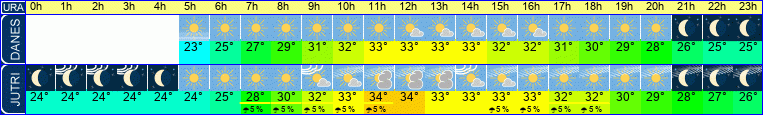 vreme