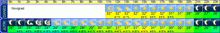 vreme