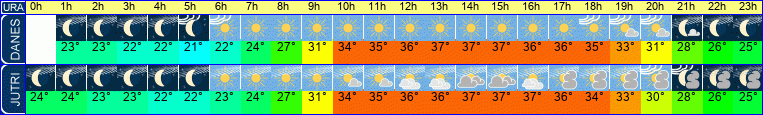 vreme