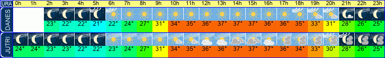 vreme