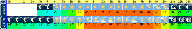 vreme