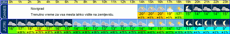 vreme