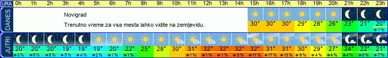 Wetter