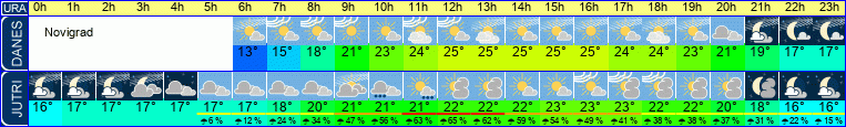 Wetter