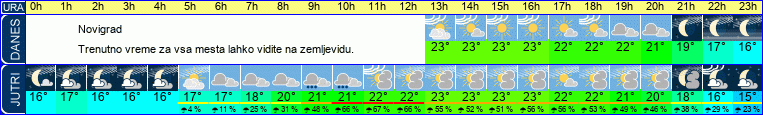Wetter