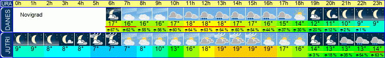 Wetter