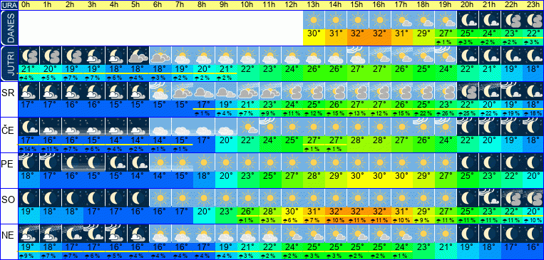 Wetter pro Stunde 7 Tage
