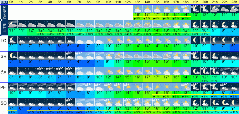 Wetter pro Stunde 7 Tage