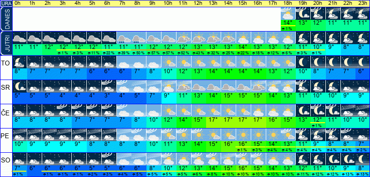 Wetter pro Stunde 7 Tage