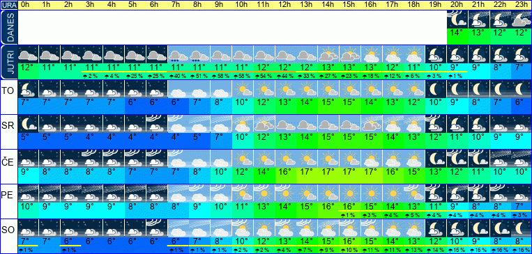 Wetter pro Stunde 7 Tage