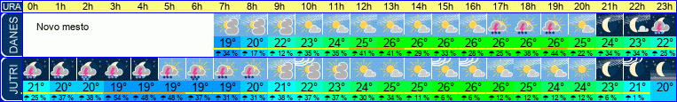 vreme