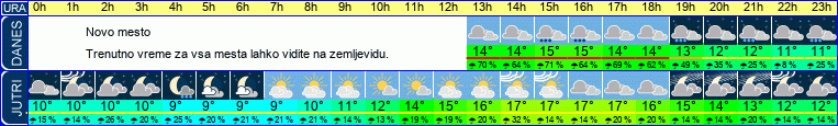 vreme