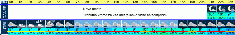vreme