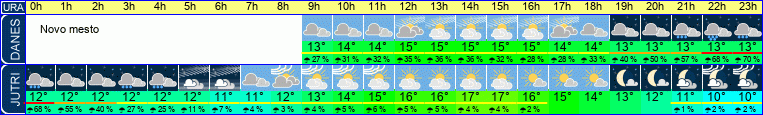 Wetter