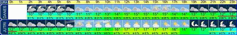 Wetter