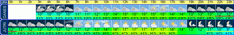 Wetter