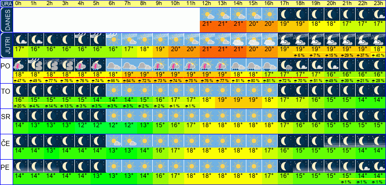 Vreme po urah 7 dni
