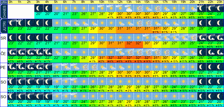 Wetter pro Stunde 7 Tage