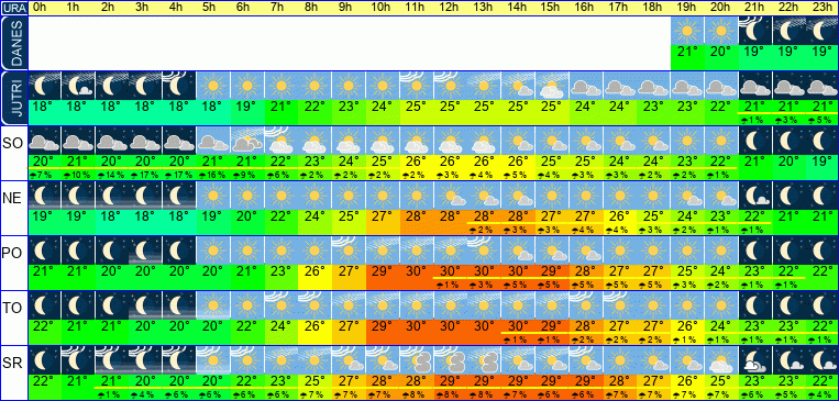 Wetter pro Stunde 7 Tage