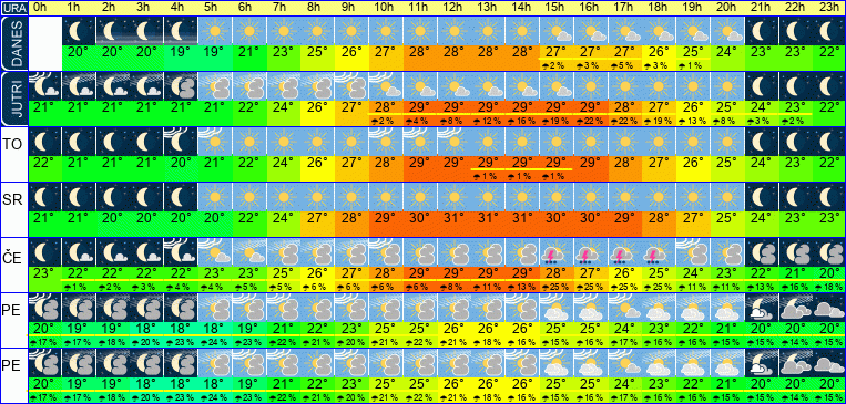Wetter pro Stunde 7 Tage