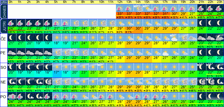 Wetter pro Stunde 7 Tage