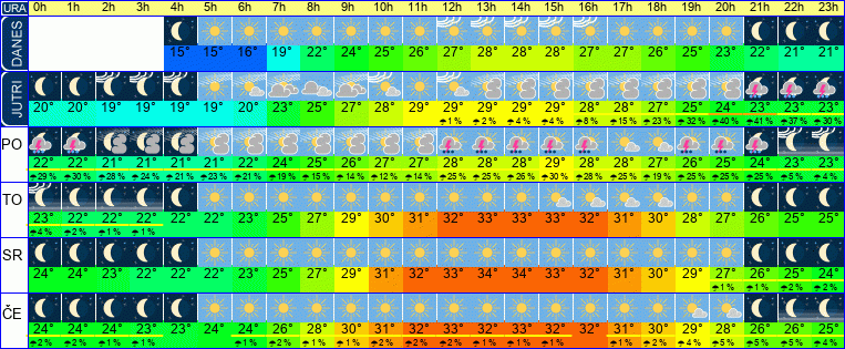 Wetter pro Stunde 7 Tage