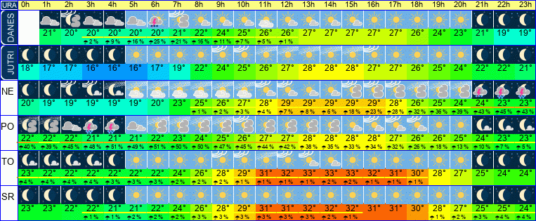 Wetter pro Stunde 7 Tage