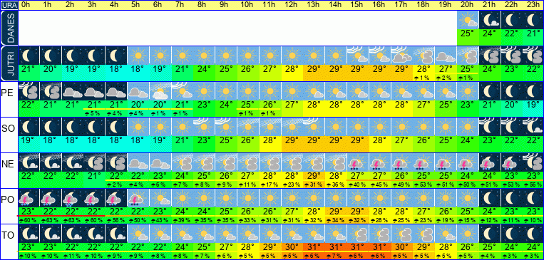 Wetter pro Stunde 7 Tage