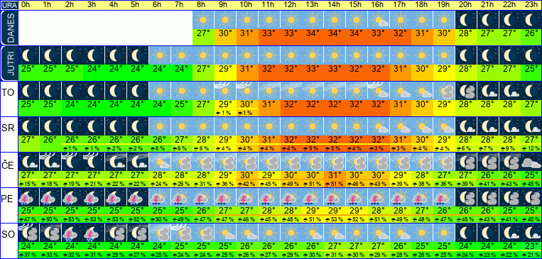 Wetter pro Stunde 7 Tage
