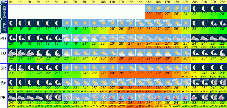 Wetter pro Stunde 7 Tage