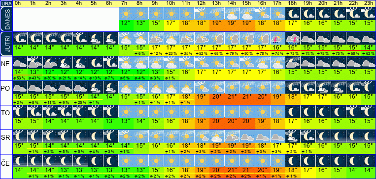 Wetter pro Stunde 7 Tage