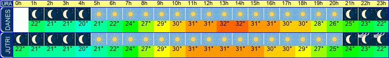 vreme