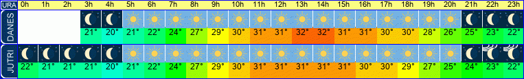 vreme
