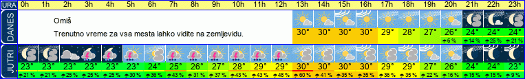 vreme