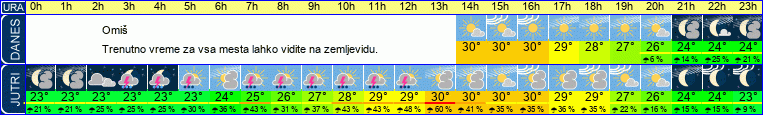 vreme