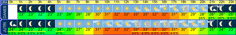 vreme