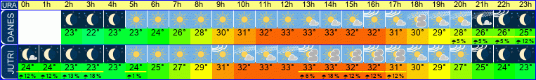 vreme