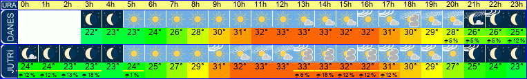 vreme